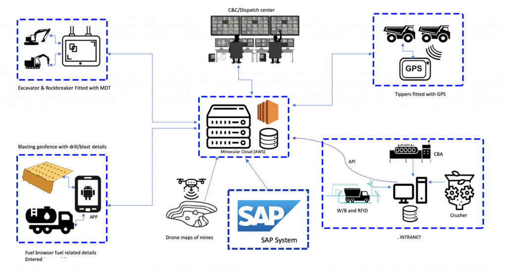 Fleet management system in mining architecture 